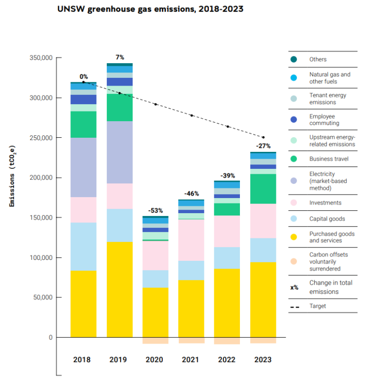 2018-2023 emissions graph